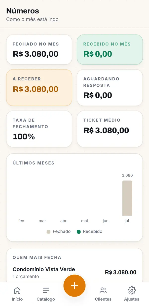 Seus números: fechamento, ticket médio e quem mais compra